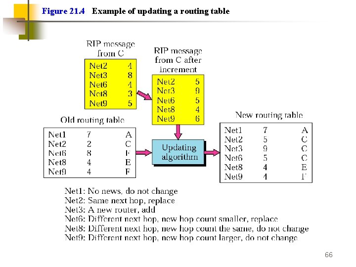 Figure 21. 4 Example of updating a routing table 66 