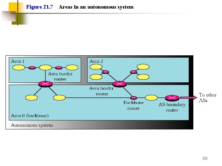 Figure 21. 7 Areas in an autonomous system 68 