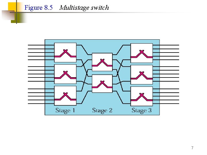 Figure 8. 5 Multistage switch 7 
