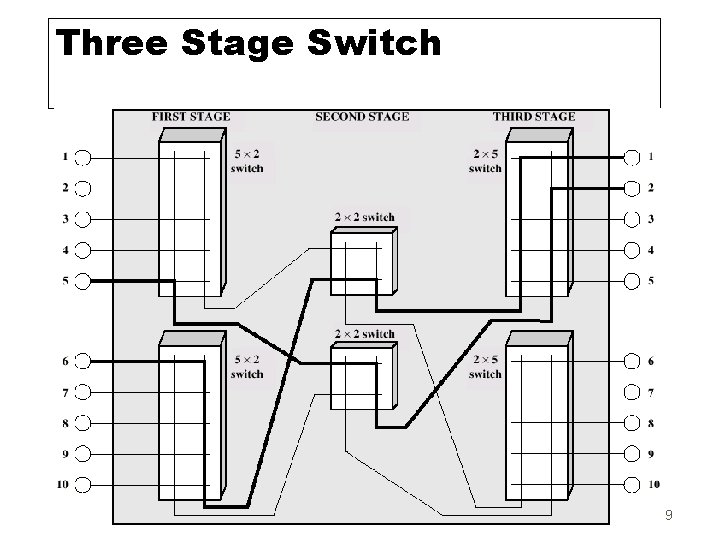 Three Stage Switch 9 