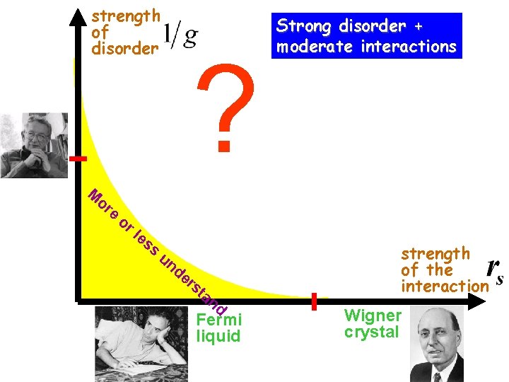 strength of disorder ? Strong disorder + moderate interactions M or e or le