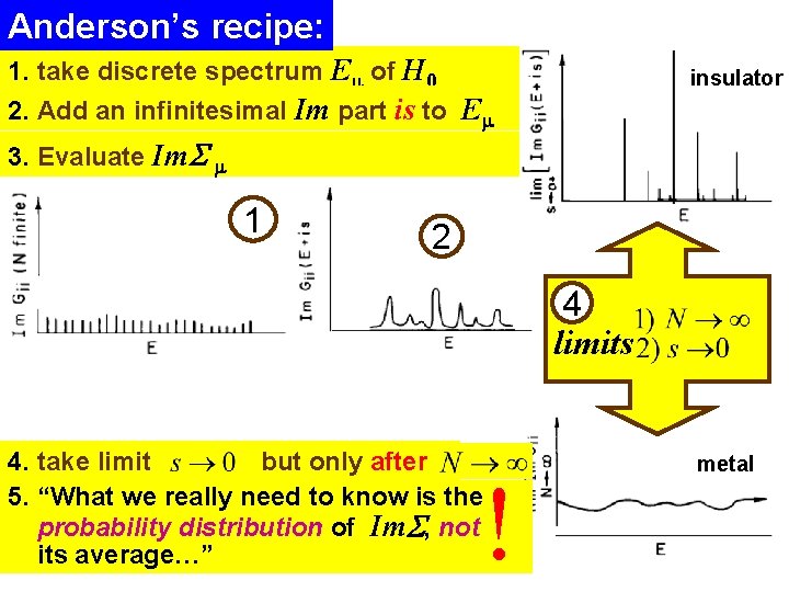 Anderson’s recipe: 1. take discrete spectrum Em of H 0 2. Add an infinitesimal