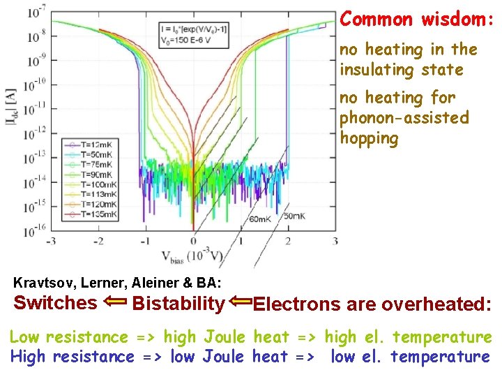 Common wisdom: no heating in the insulating state no heating for phonon-assisted hopping Heating