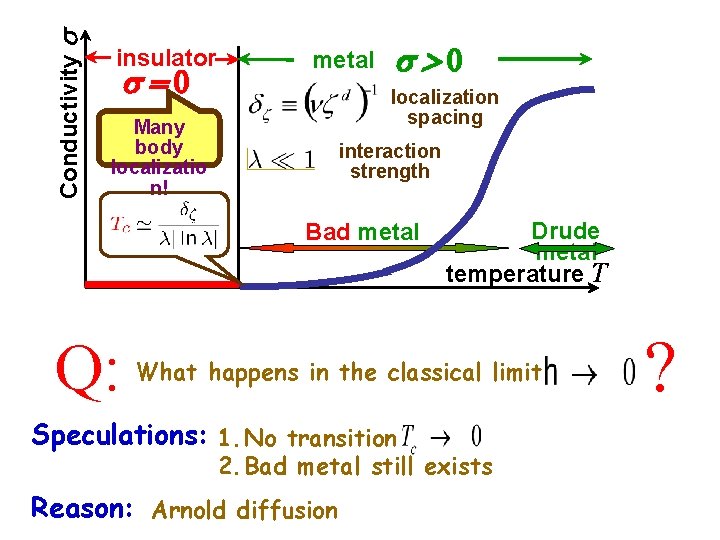 Conductivity insulator =0 metal >0 localization spacing Many body localizatio n! interaction strength Bad