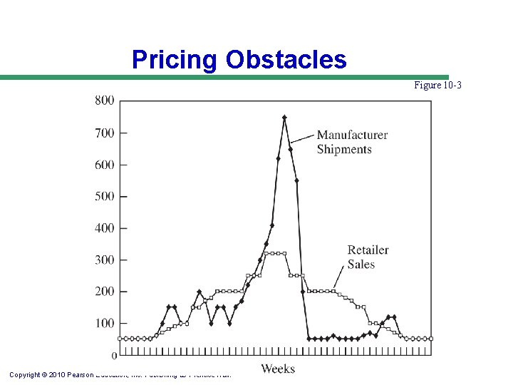 Pricing Obstacles Figure 10 -3 Copyright © 2010 Pearson Education, Inc. Publishing as Prentice