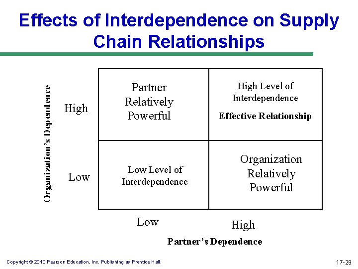Organization’s Dependence Effects of Interdependence on Supply Chain Relationships High Low Partner Relatively Powerful