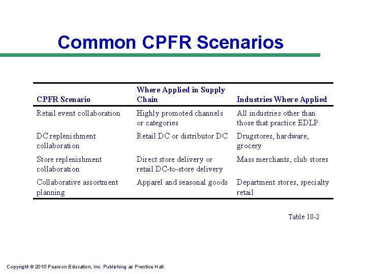 Common CPFR Scenarios Where Applied in Supply Chain Industries Where Applied Retail event collaboration