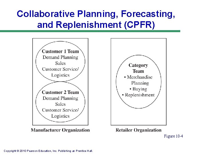 Collaborative Planning, Forecasting, and Replenishment (CPFR) Figure 10 -4 Copyright © 2010 Pearson Education,