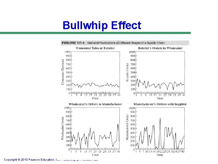 Bullwhip Effect Copyright © 2010 Pearson Education, Inc. Publishing as Prentice Hall. 