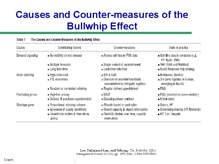 Causes and Counter-measures of the Bullwhip Effect Copyright © 2010 Pearson Education, Inc. Publishing