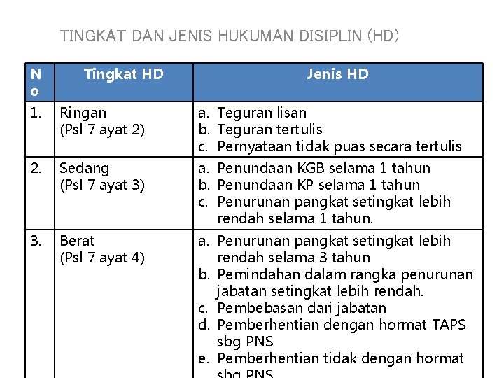 TINGKAT DAN JENIS HUKUMAN DISIPLIN (HD) N o Tingkat HD Jenis HD 1. Ringan