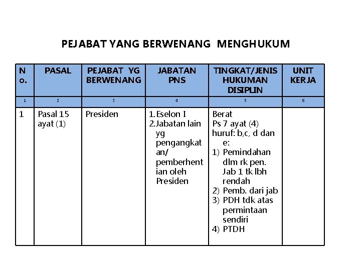 PEJABAT YANG BERWENANG MENGHUKUM N o. 1 1 PASAL PEJABAT YG BERWENANG JABATAN PNS PEJABAT YANG BERWENANG MENGHUKUM N o. 1 1 PASAL PEJABAT YG BERWENANG JABATAN PNS