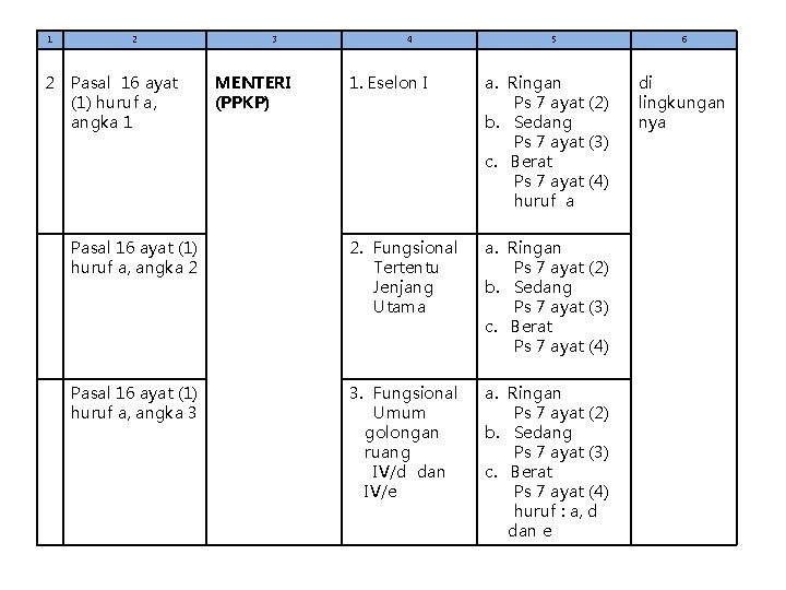 1 2 2 3 4 5 1. Eselon I a. Ringan Ps 7 ayat