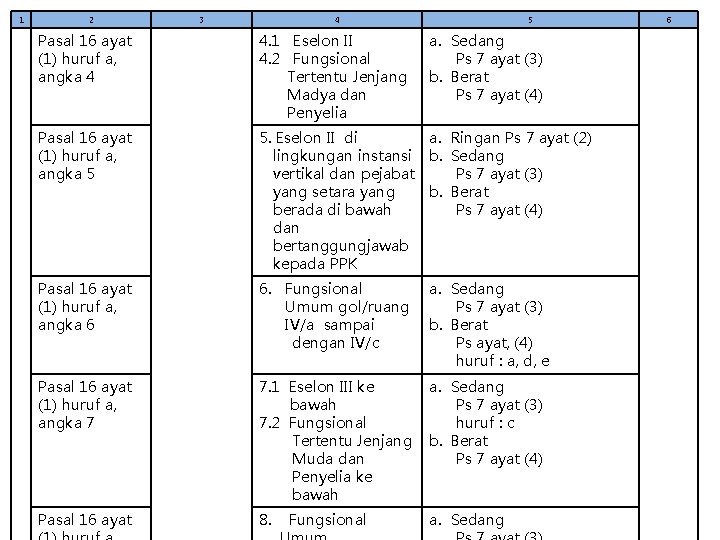 1 2 3 4 5 a. Sedang Ps 7 ayat (3) b. Berat Ps