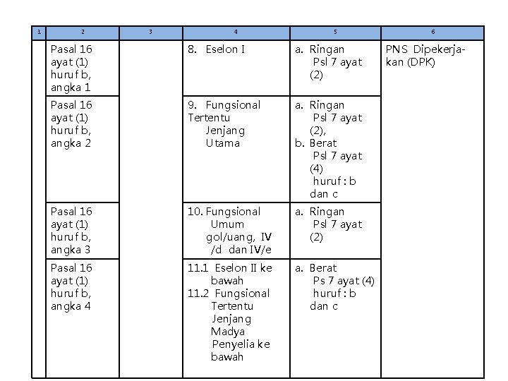 1 2 3 4 5 Pasal 16 ayat (1) huruf b, angka 1 8.