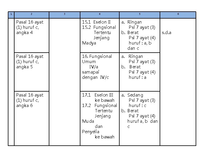 1 2 3 4 5 Pasal 16 ayat (1) huruf c, angka 4 15.