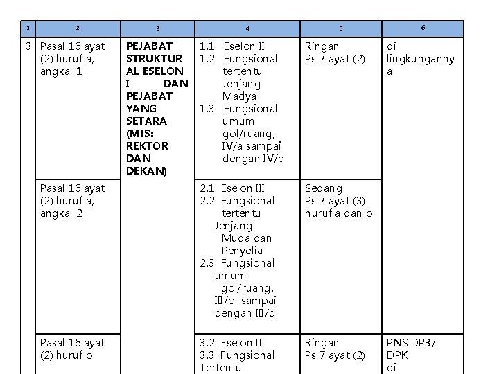 1 2 3 Pasal 16 ayat (2) huruf a, angka 1 3 PEJABAT STRUKTUR