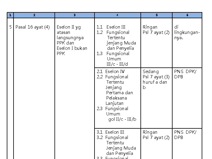 1 2 5 Pasal 16 ayat (4) 3 Eselon II yg atasan langsungnya PPK