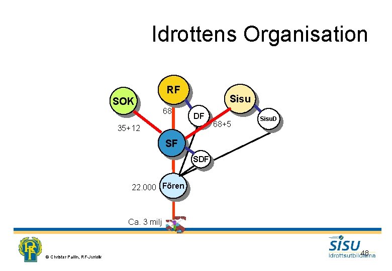 Idrottens Organisation SOK RF 68 Sisu DF 35+12 68+5 Sisu. D SF SDF 22.