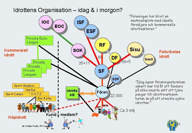 Idrottens Organisation – idag & i morgon? IOC EOC ”Föreningen har blivit en marknadsplats