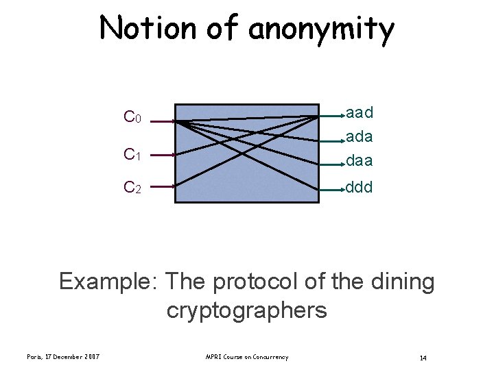 Notion of anonymity C 1 aad ada daa C 2 ddd C 0 Example: