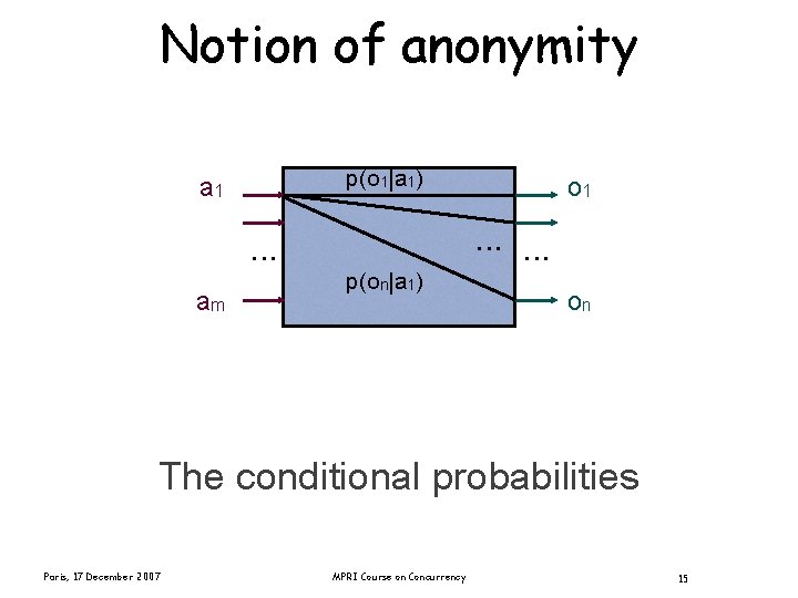 Notion of anonymity p(o 1|a 1) a 1 . . am o 1 p(on|a