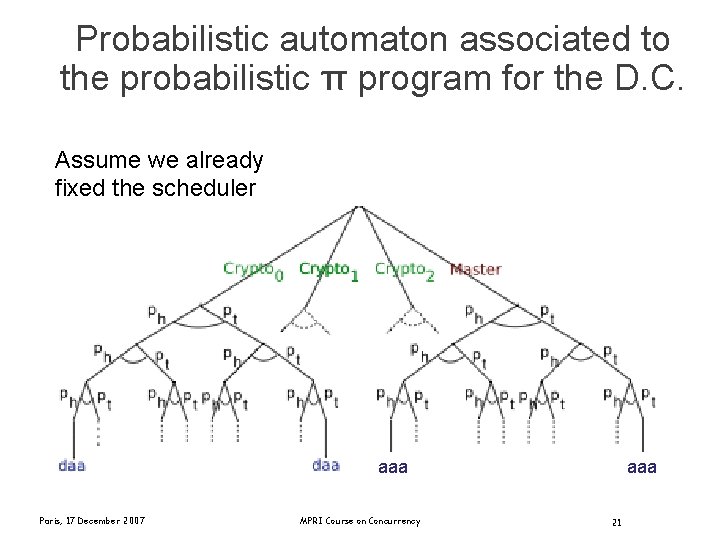 Probabilistic automaton associated to the probabilistic π program for the D. C. Assume we