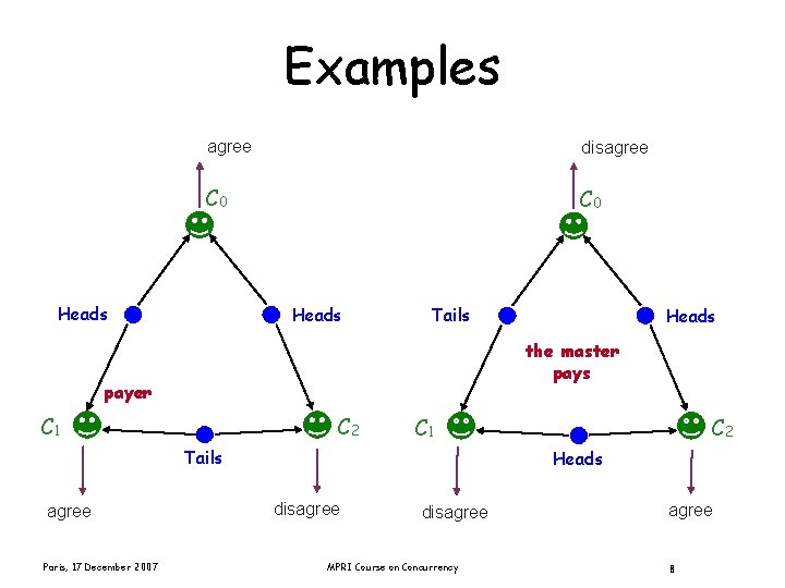Examples agree disagree C 0 Heads Tails the master pays payer C 1 C
