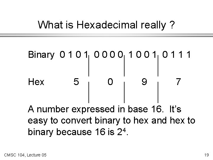 What is Hexadecimal really ? Binary 0 1 0 0 1 1 1 Hex