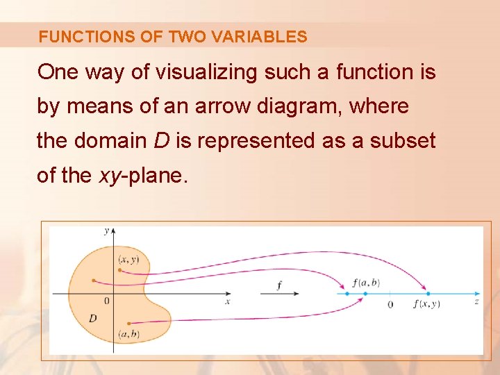 FUNCTIONS OF TWO VARIABLES One way of visualizing such a function is by means