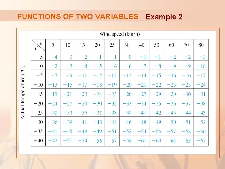 FUNCTIONS OF TWO VARIABLES Example 2 