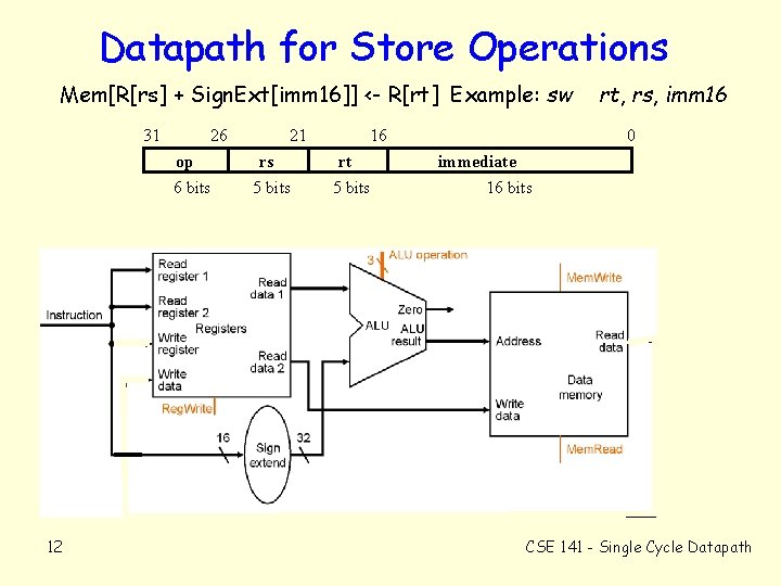 Datapath for Store Operations Mem[R[rs] + Sign. Ext[imm 16]] <- R[rt] Example: sw 31