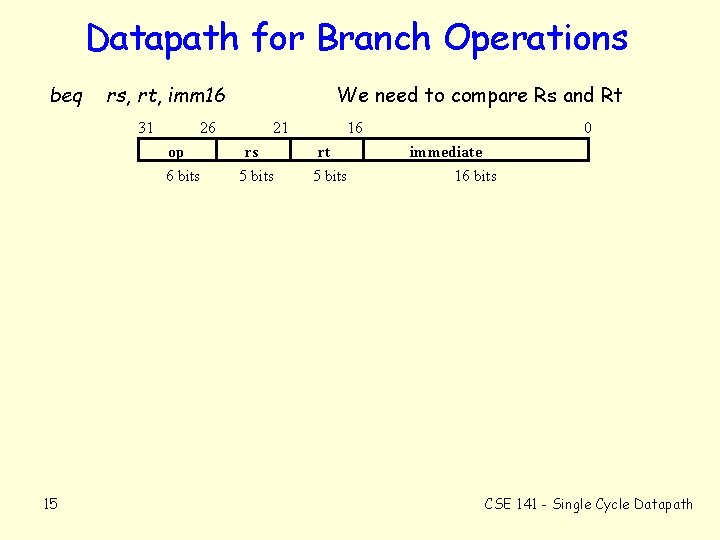 Datapath for Branch Operations beq rs, rt, imm 16 31 26 op 6 bits