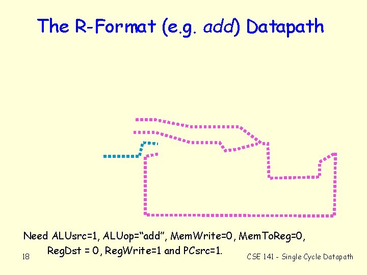 The R-Format (e. g. add) Datapath Need ALUsrc=1, ALUop=“add”, Mem. Write=0, Mem. To. Reg=0,