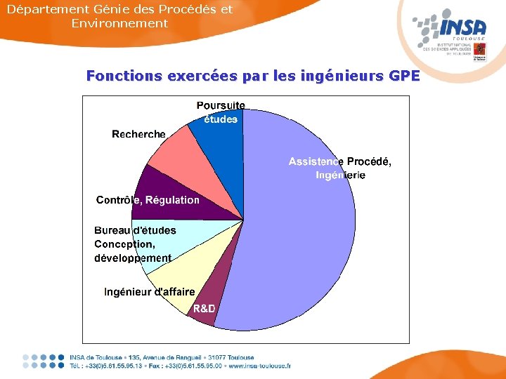 Département Génie des Procédés et Environnement Fonctions exercées par les ingénieurs GPE 