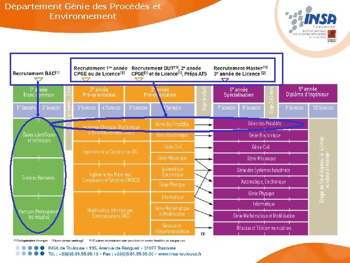 Département Génie des Procédés et Environnement 