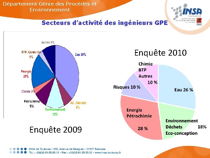 Département Génie des Procédés et Environnement Secteurs d’activité des ingénieurs GPE Enquête 2010 Enquête