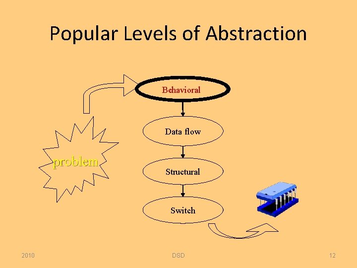 Popular Levels of Abstraction Behavioral Data flow problem Structural Switch 2010 DSD 12 