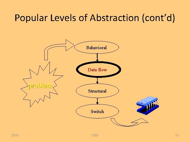 Popular Levels of Abstraction (cont’d) Behavioral Data flow problem Structural Switch 2010 DSD 13