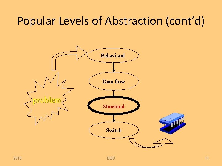 Popular Levels of Abstraction (cont’d) Behavioral Data flow problem Structural Switch 2010 DSD 14