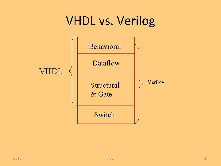 VHDL vs. Verilog Behavioral VHDL Dataflow Structural & Gate Verilog Switch 2010 DSD 21