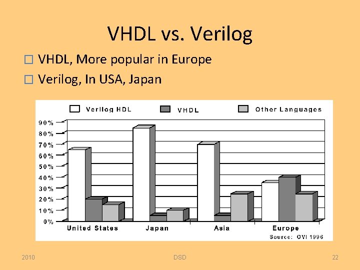 VHDL vs. Verilog VHDL, More popular in Europe � Verilog, In USA, Japan �