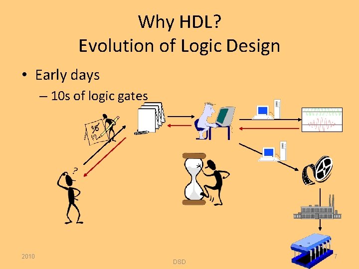 Why HDL? Evolution of Logic Design • Early days – 10 s of logic