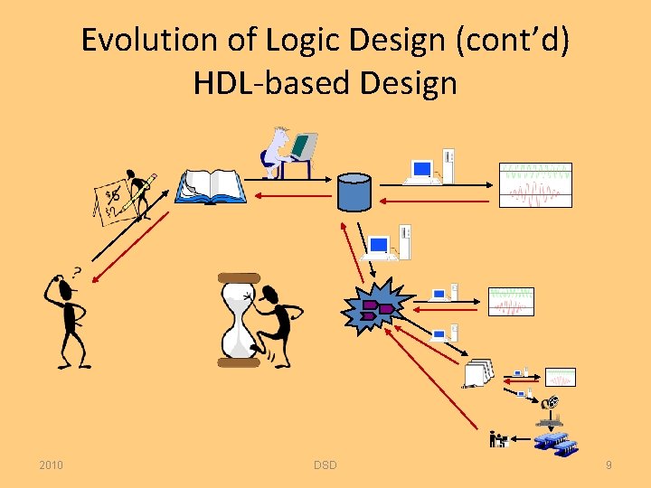 Evolution of Logic Design (cont’d) HDL-based Design 2010 DSD 9 