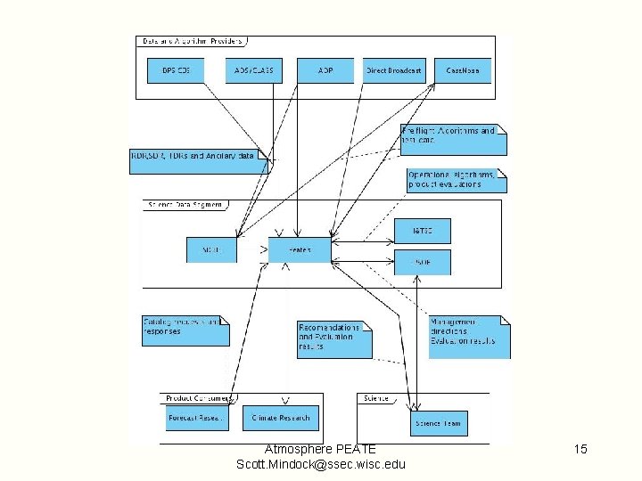 Atmosphere PEATE Scott. Mindock@ssec. wisc. edu 15 