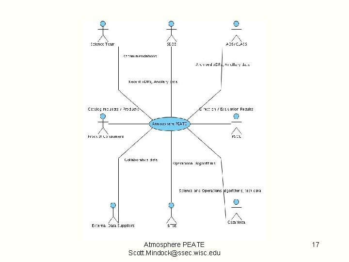 Atmosphere PEATE Scott. Mindock@ssec. wisc. edu 17 