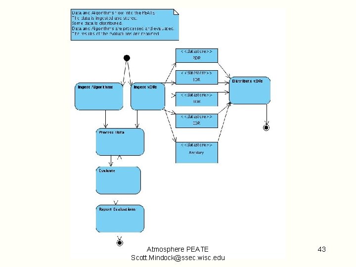 Atmosphere PEATE Scott. Mindock@ssec. wisc. edu 43 