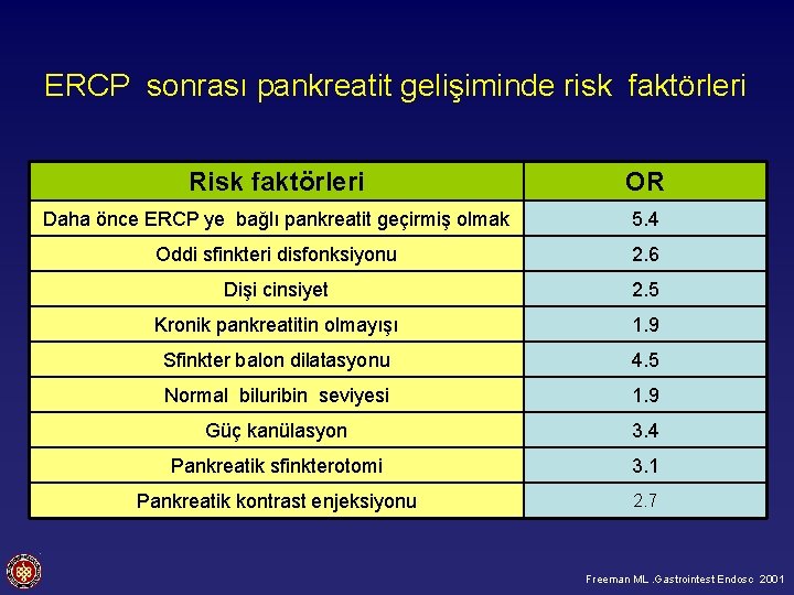 ERCP sonrası pankreatit gelişiminde risk faktörleri Risk faktörleri OR Daha önce ERCP ye bağlı