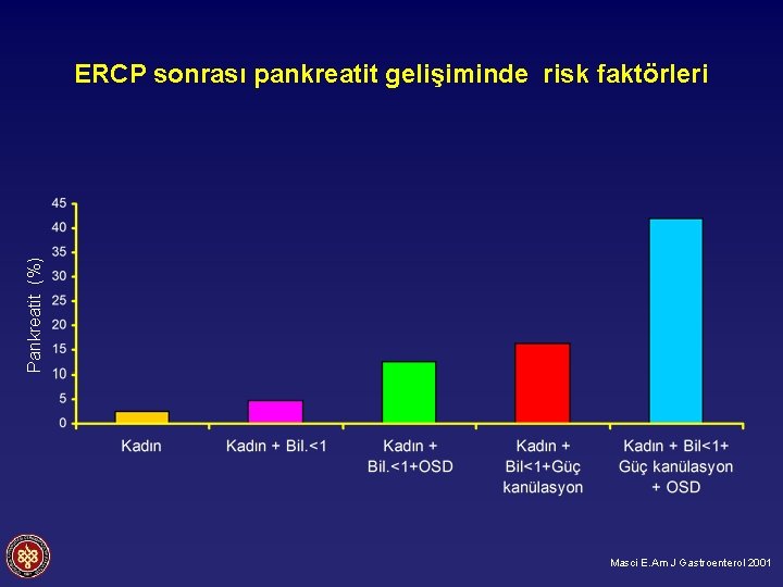 Pankreatit (%) ERCP sonrası pankreatit gelişiminde risk faktörleri Masci E. Am J Gastroenterol 2001