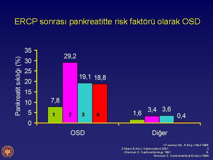 ERCP sonrası pankreatitte risk faktörü olarak OSD 1 2 3 4 1 -Freeman ML.